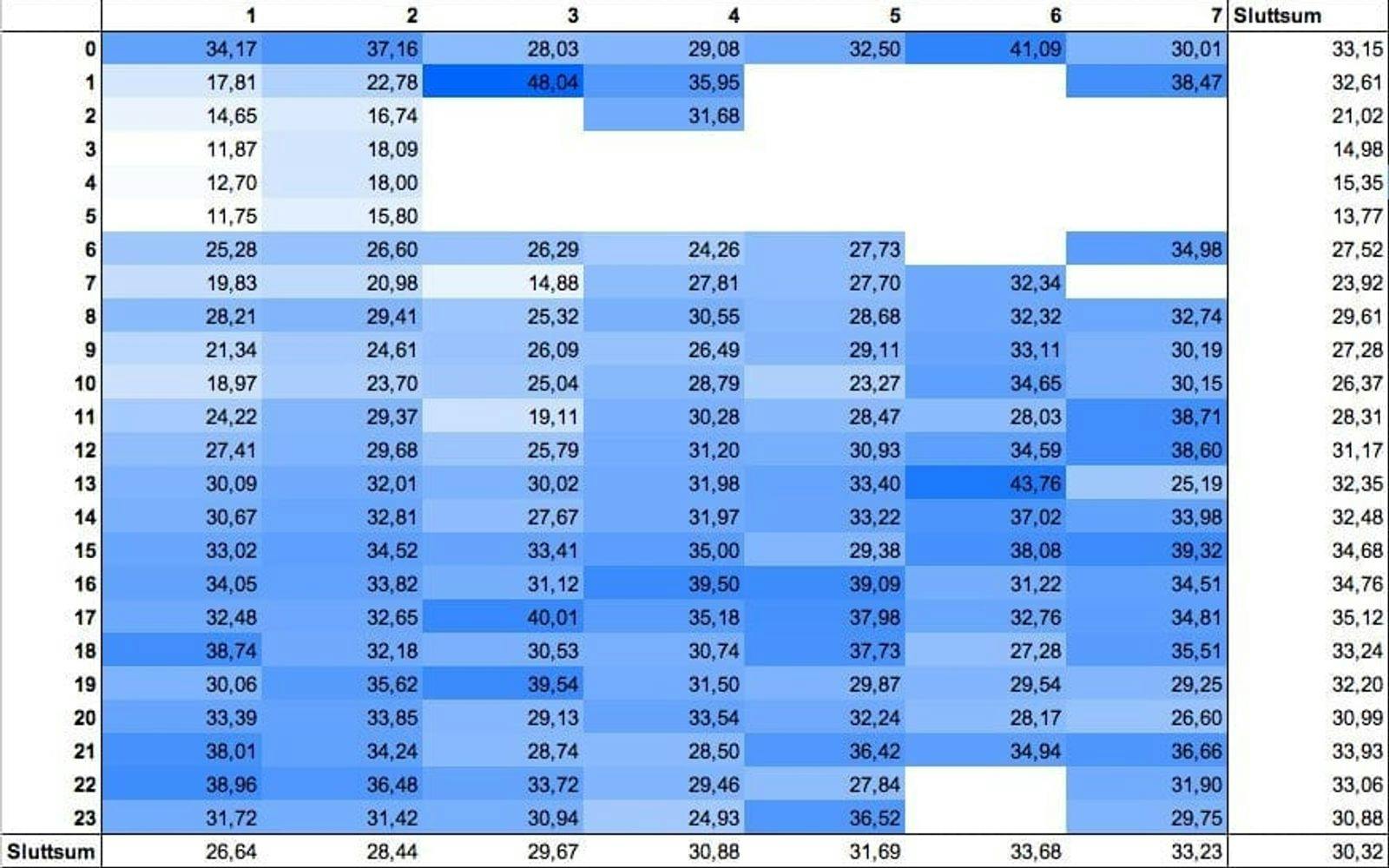 Tabellen viser snittet på åpningsrate per time per døgn