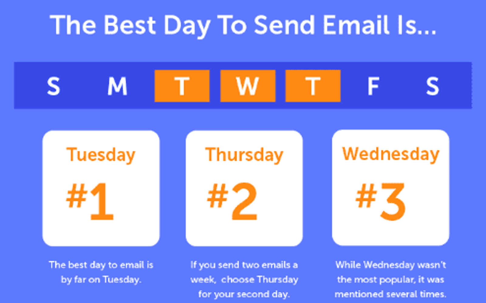 Hva sier fakta om når du bør sende? Tirsdag er kanskje beste dag å sende e-postmarkedsføring på.
