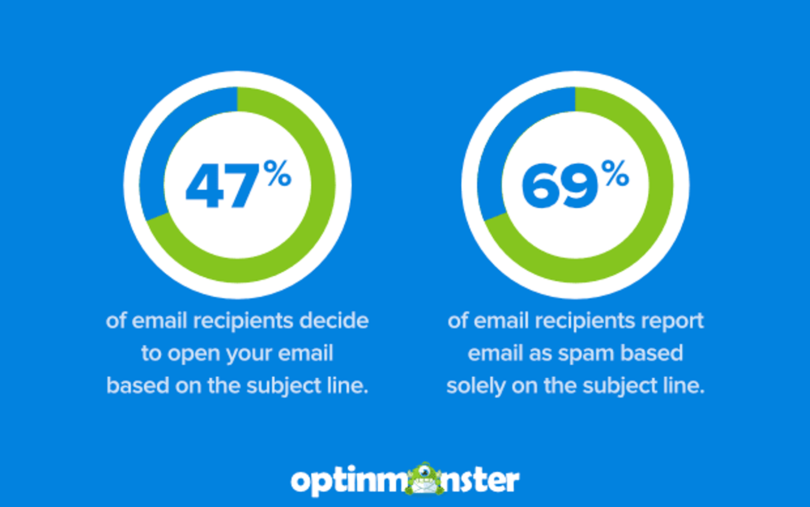 47% av mottakere åpner e-post kun basert på emne.