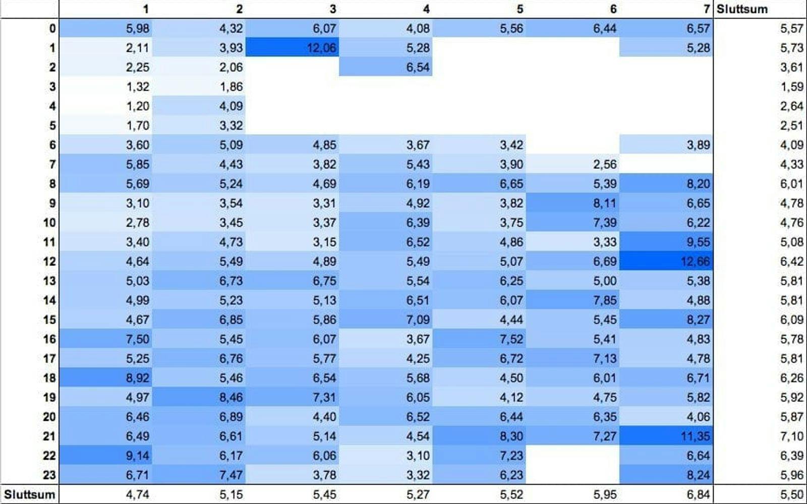 Tabellen viser snittet på klikkrate per time per døgn